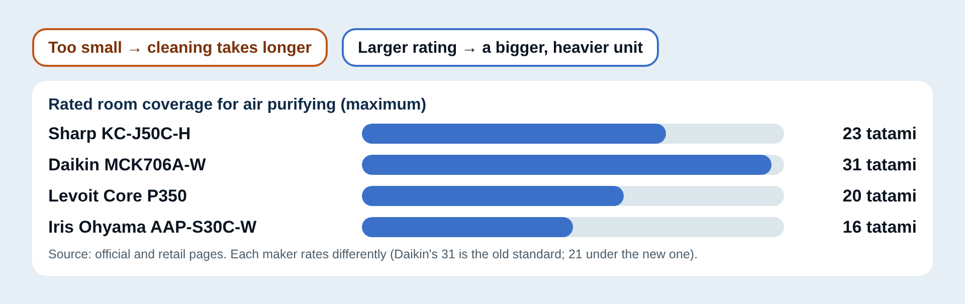 Rated room coverage (air purifying) compared