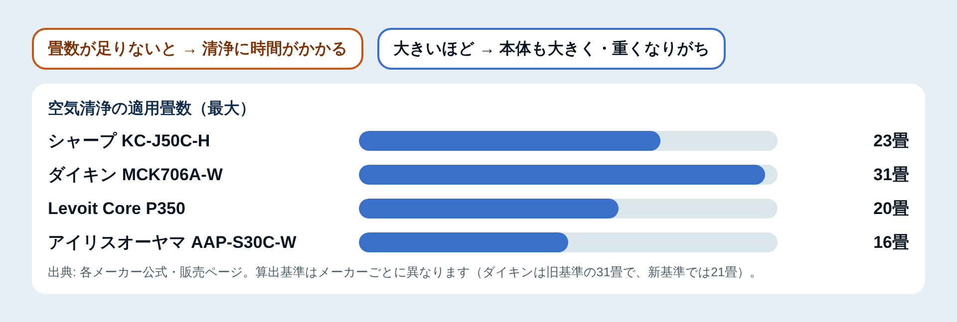 適用畳数（空気清浄）の比較図