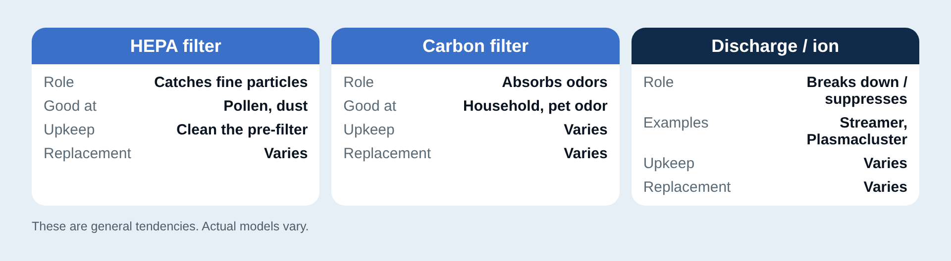 Filter and deodorizing methods compared