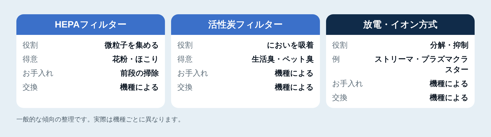 フィルター・脱臭方式の特徴の比較図