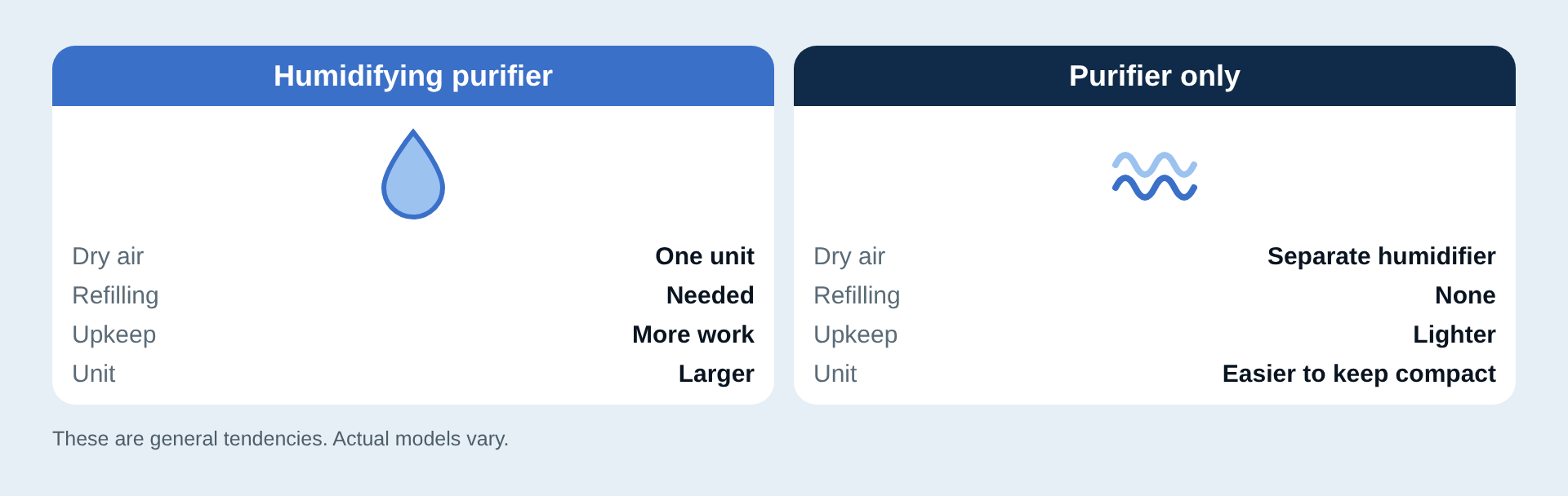 Humidifying purifiers versus purifier-only compared
