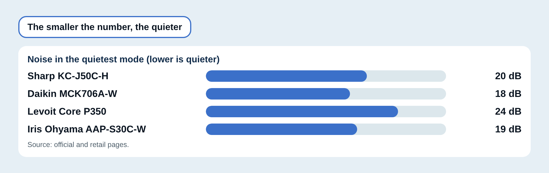 Noise in the quietest mode compared