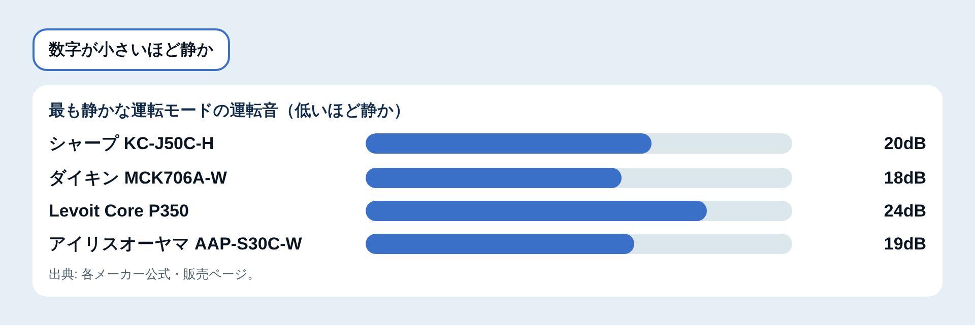 最も静かな運転モードの運転音の比較図