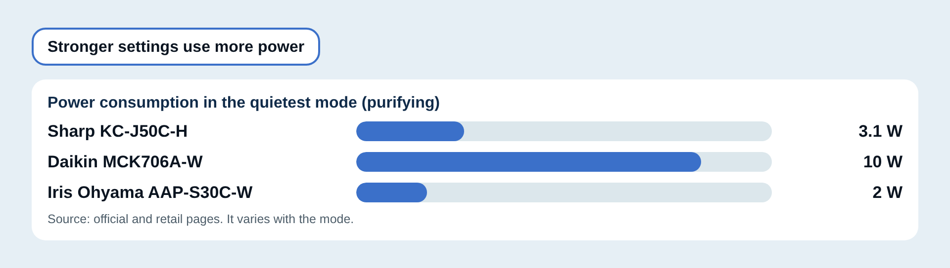 Power consumption compared