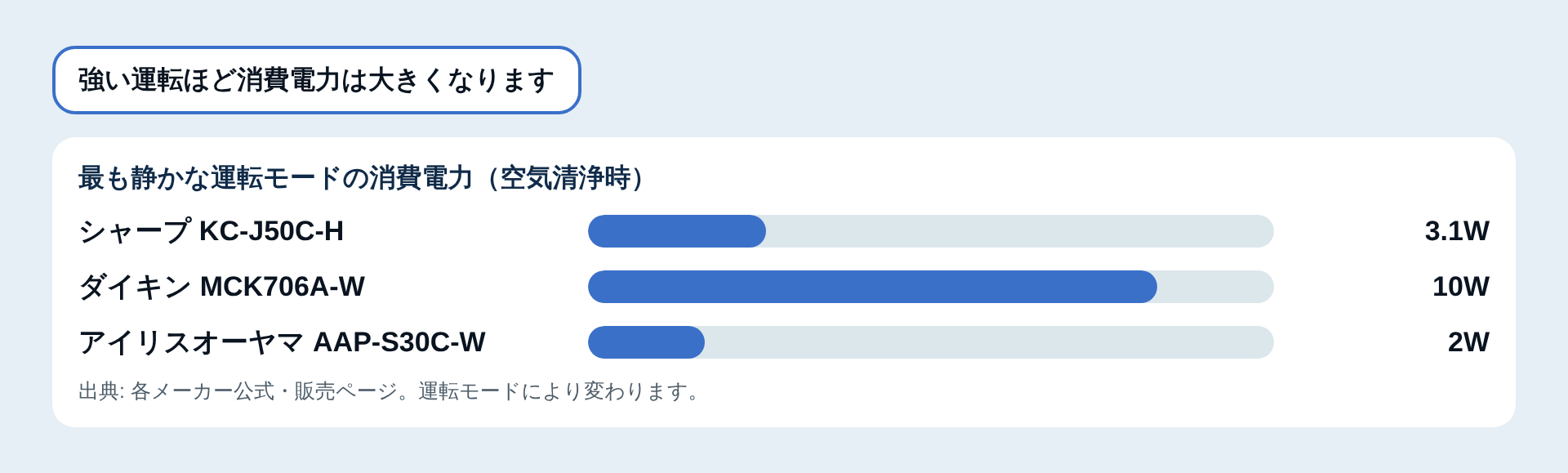 消費電力の比較図