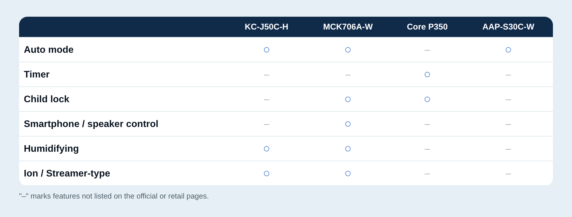 Table of extra features