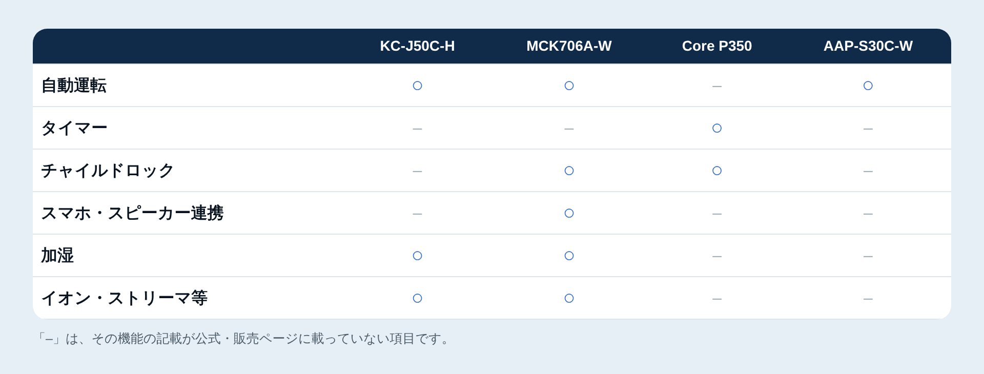 付加機能の有無の一覧表