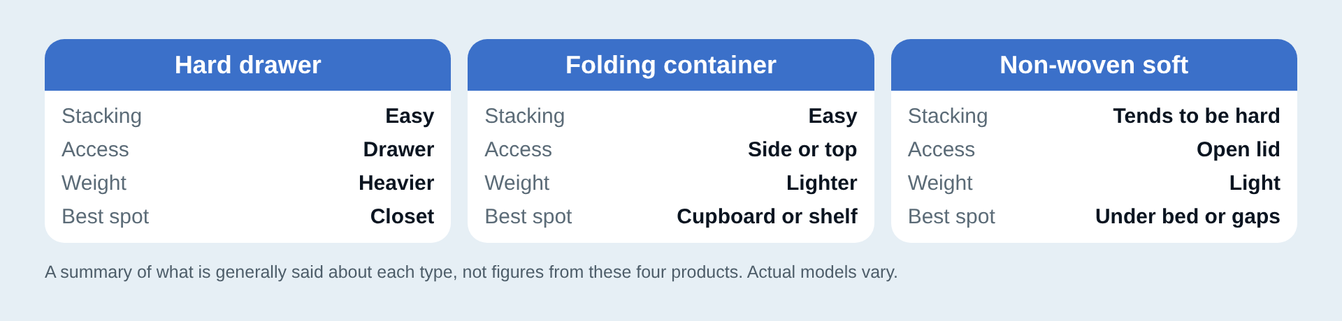 Three types of storage case compared