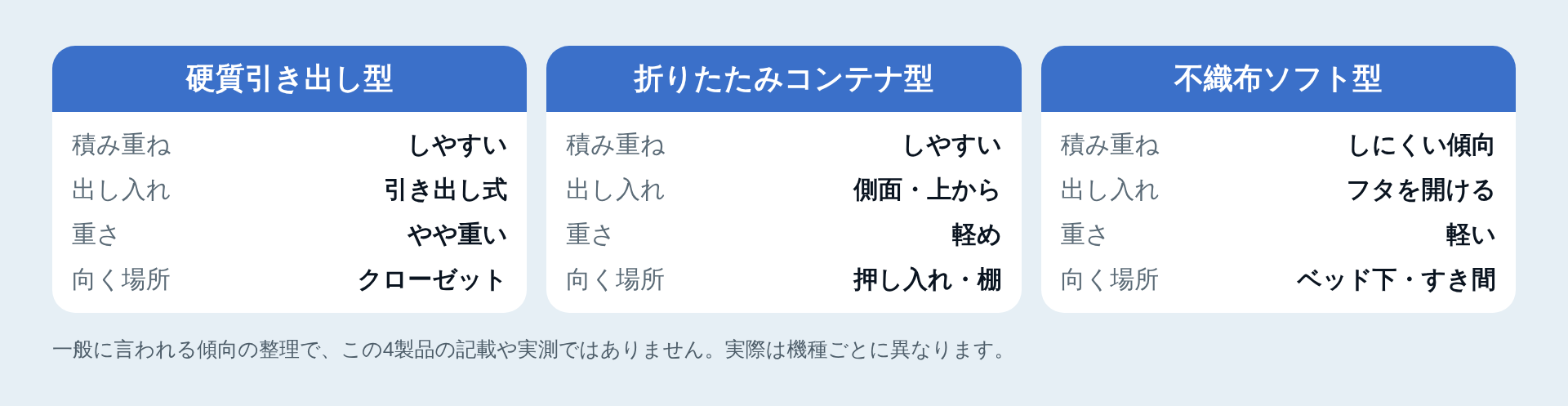収納ケース3タイプの特徴の比較図