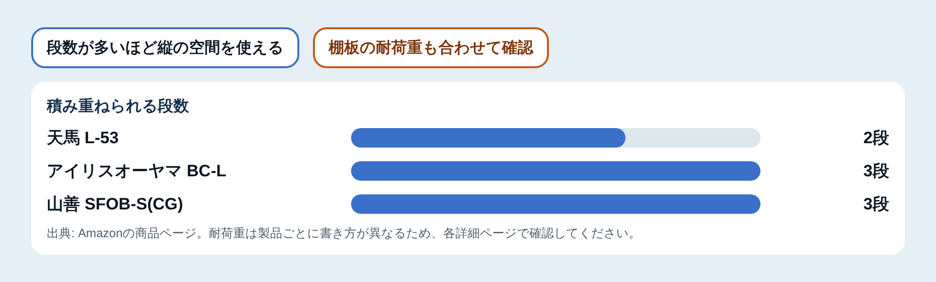 積み重ねられる段数の比較図