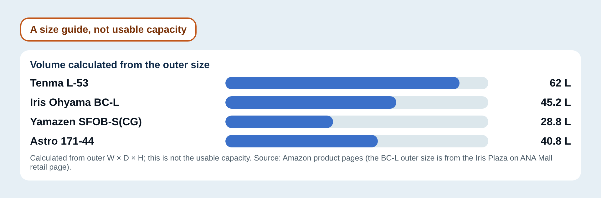 Volume calculated from outer size compared