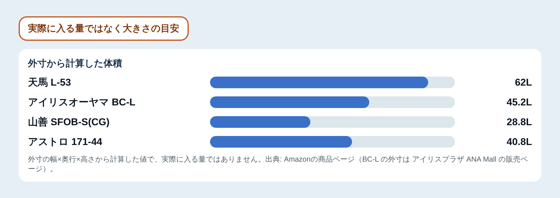 外寸から計算した体積の比較図