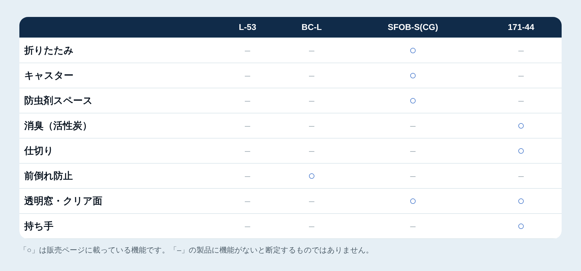 付加機能の有無の一覧表