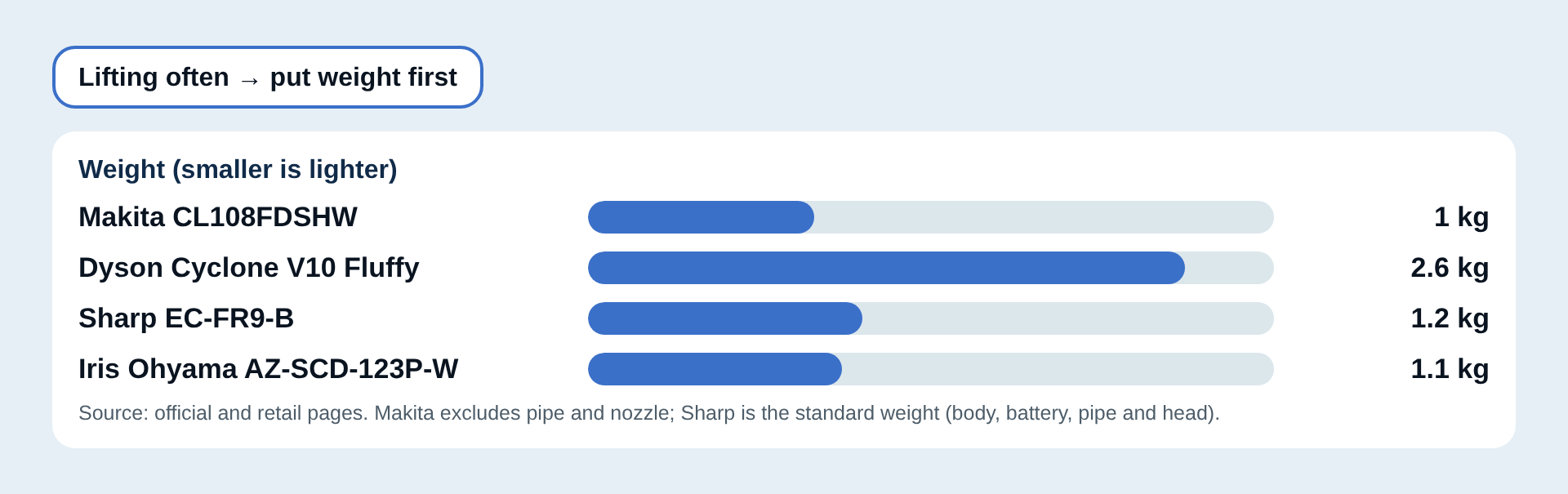 Weight compared