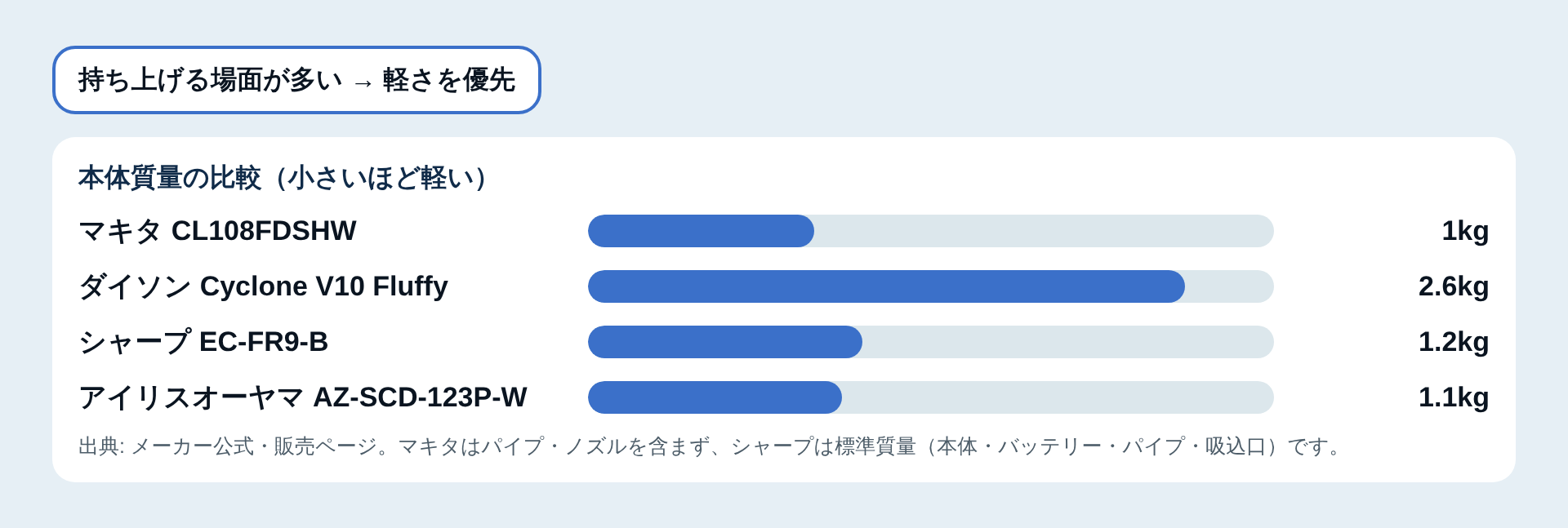本体質量の比較図