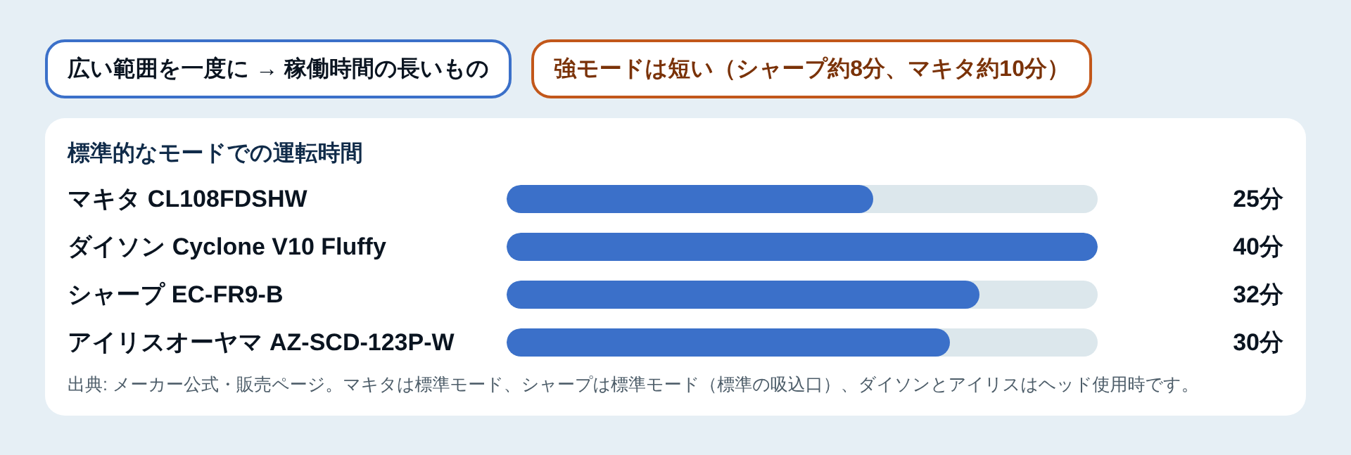 床用ヘッド使用時の稼働時間の比較図