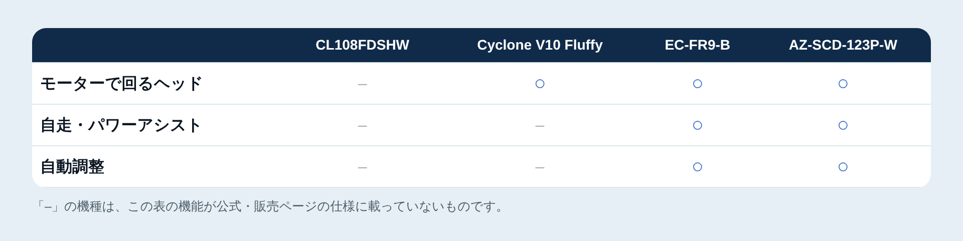 床用ヘッドの機能の有無の一覧表
