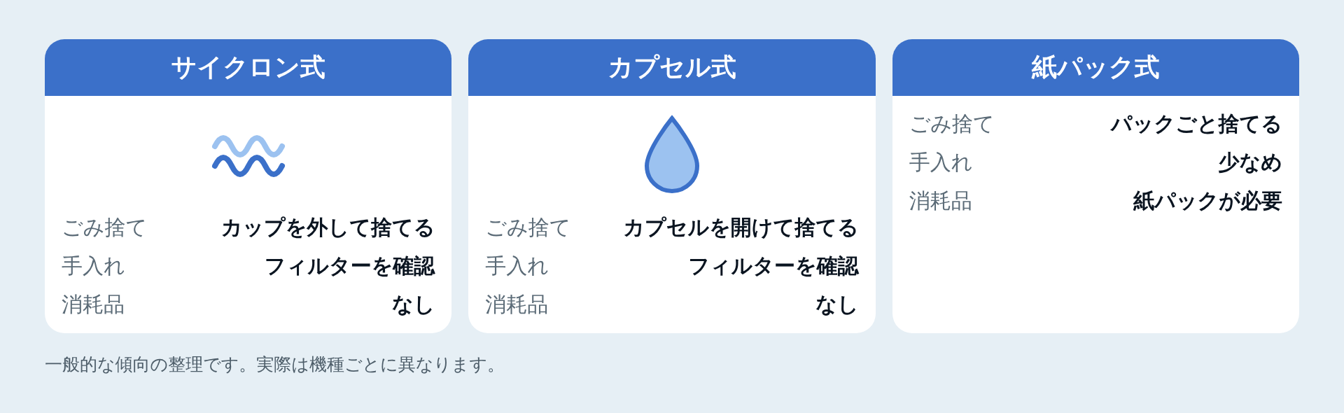 集じん方式の特徴の比較図