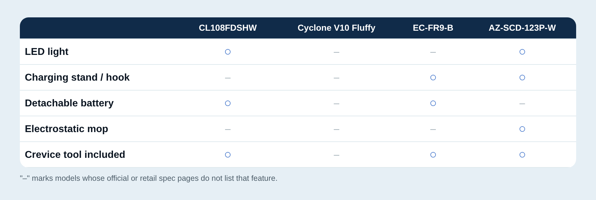 Table of extra features