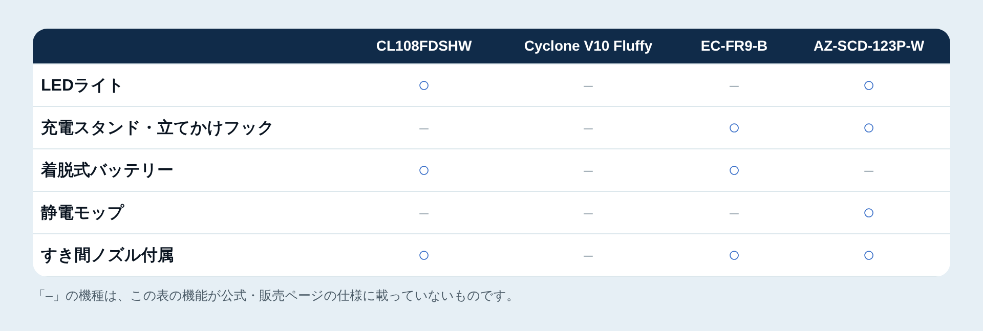 付加機能の有無の一覧表