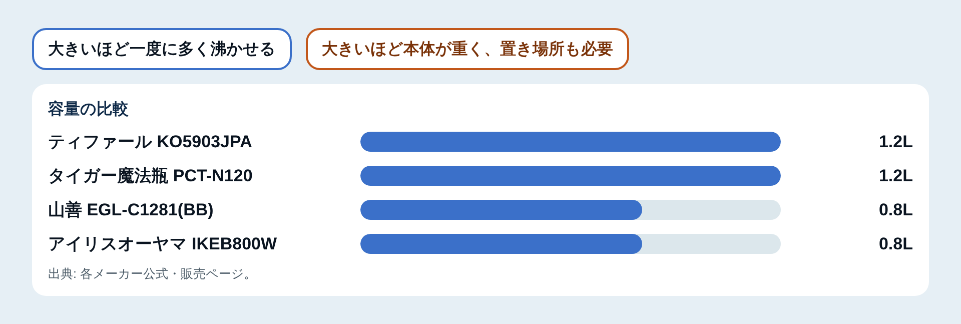容量の比較図