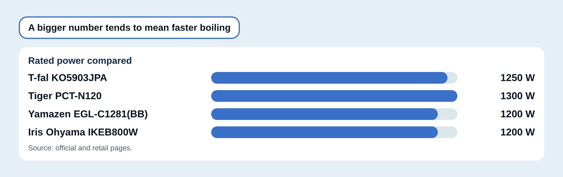 Rated power compared