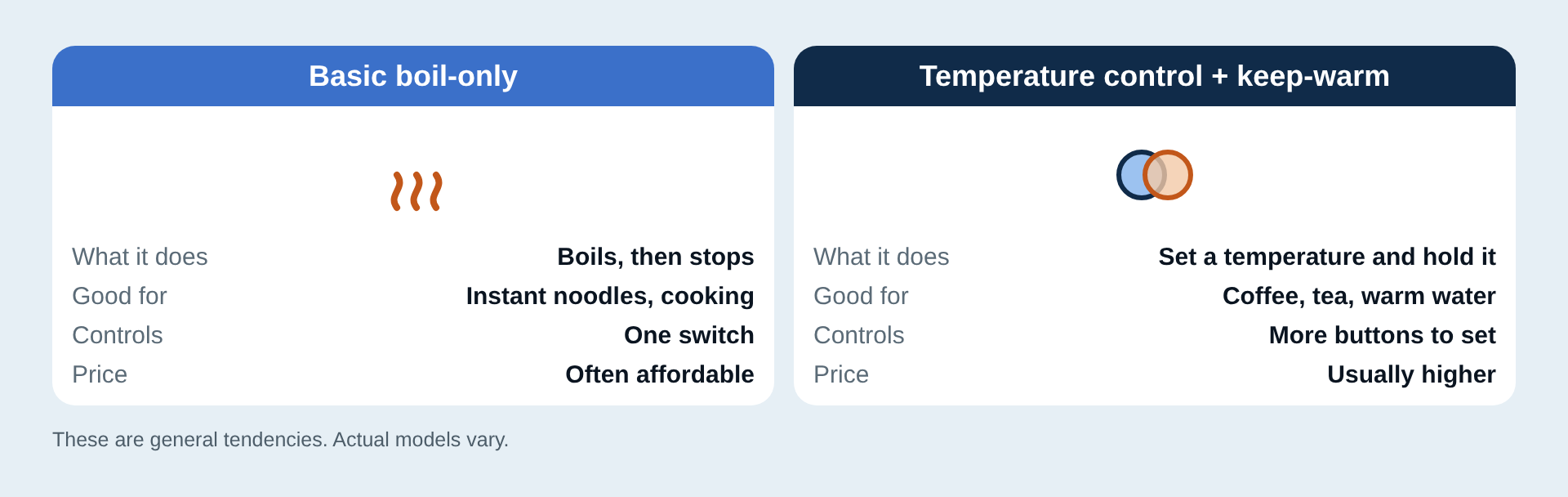 What changes with temperature control