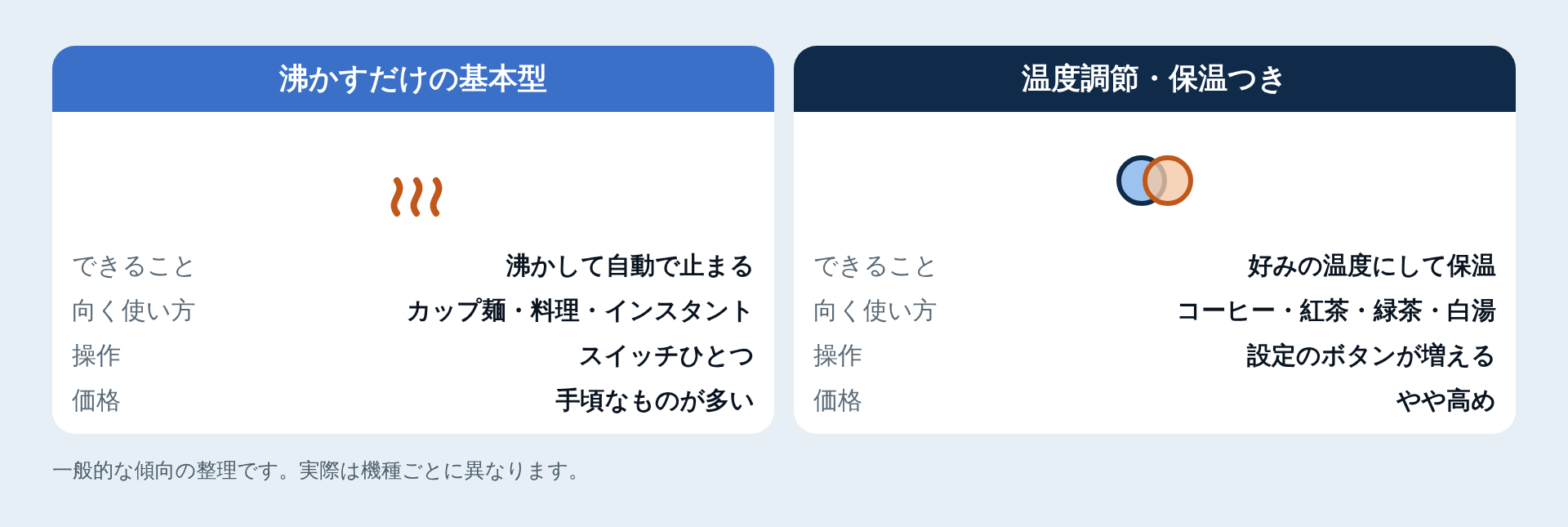 温度調節の有無で変わること