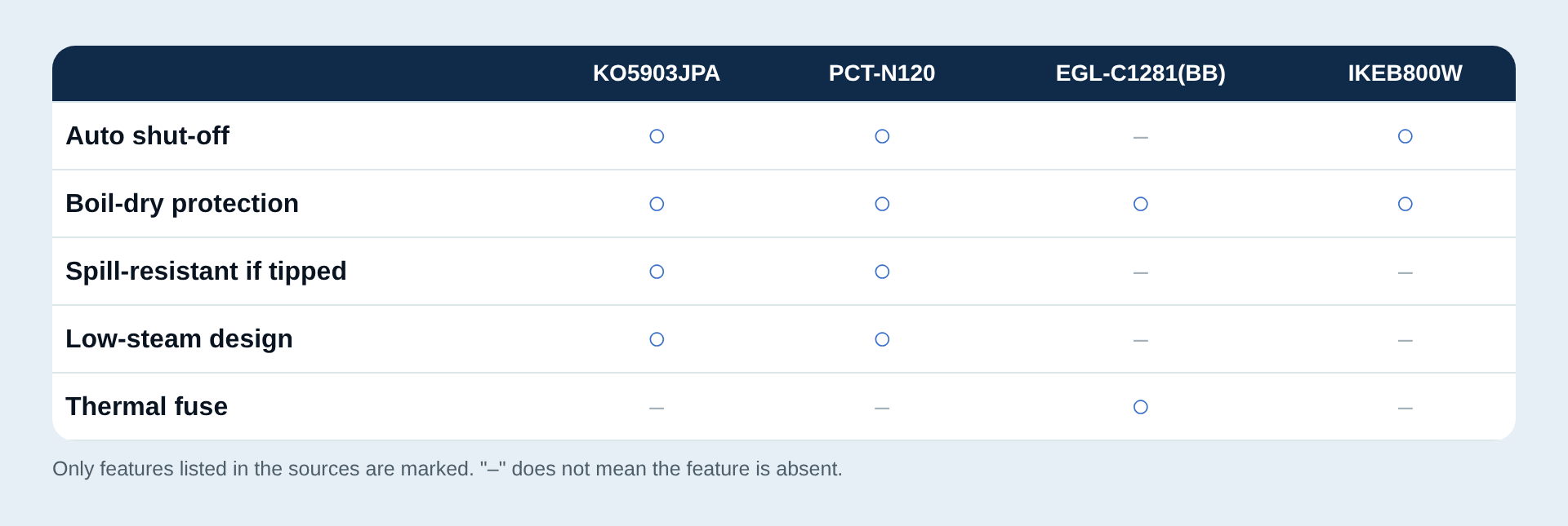 Table of safety features