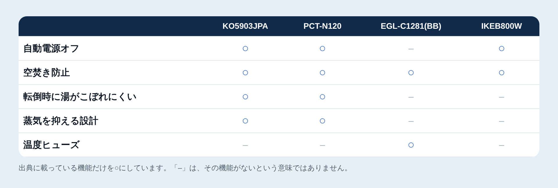 安全機能の有無の一覧表