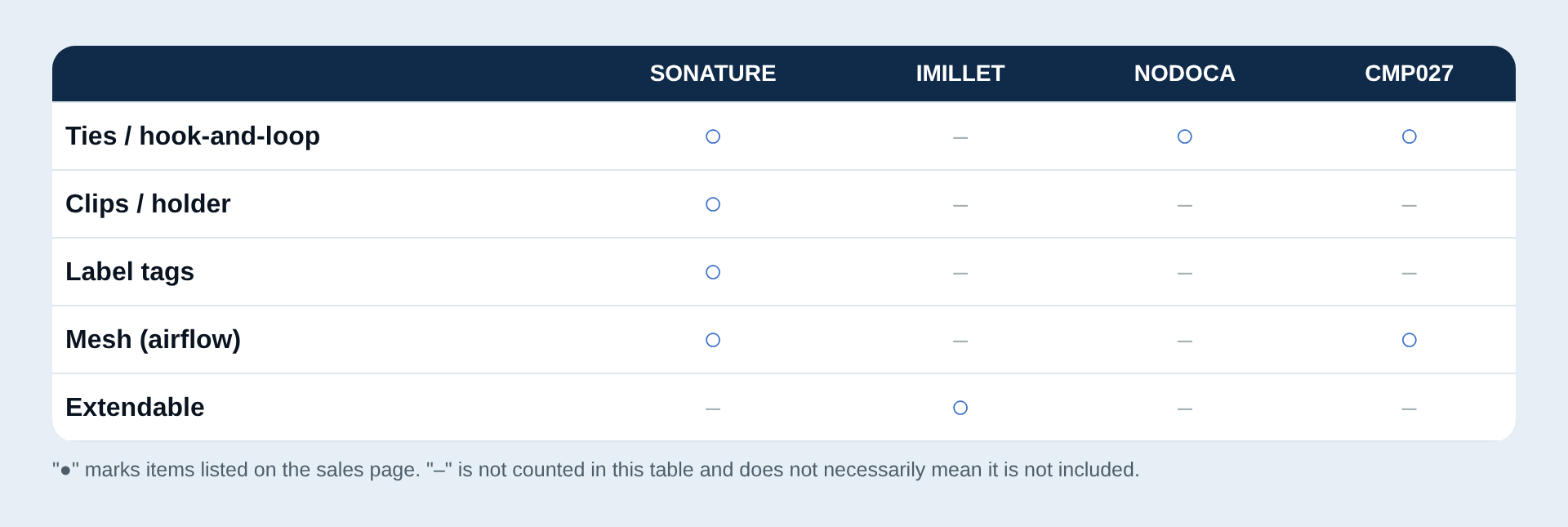 Table of accessories and features