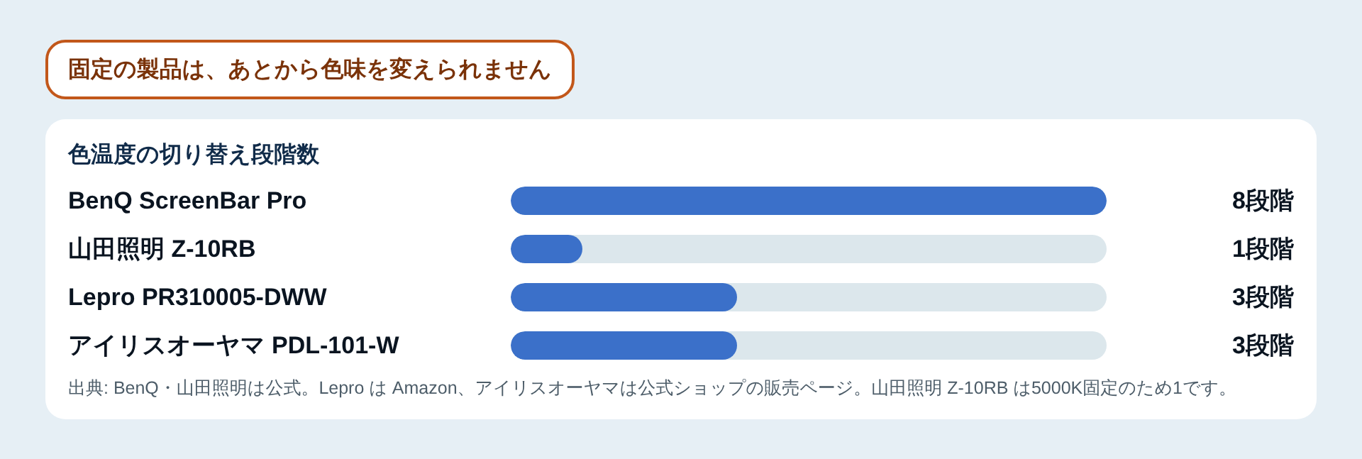 色温度の段階数の比較図