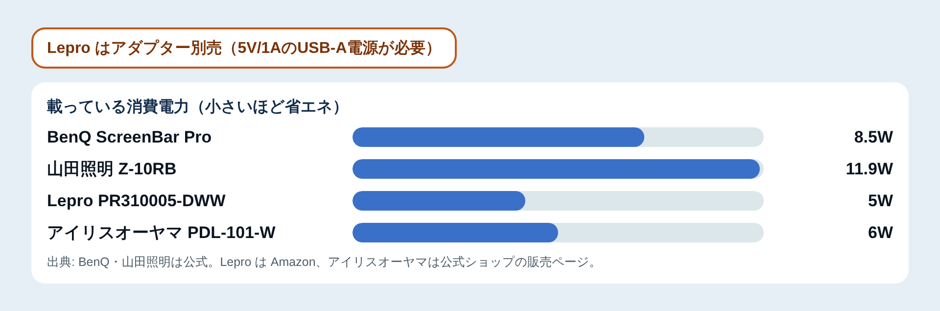 消費電力の比較図