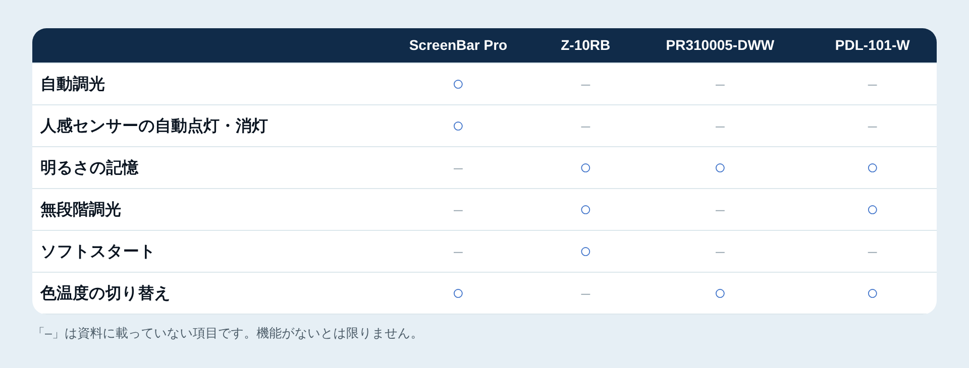 付加機能の有無の一覧表