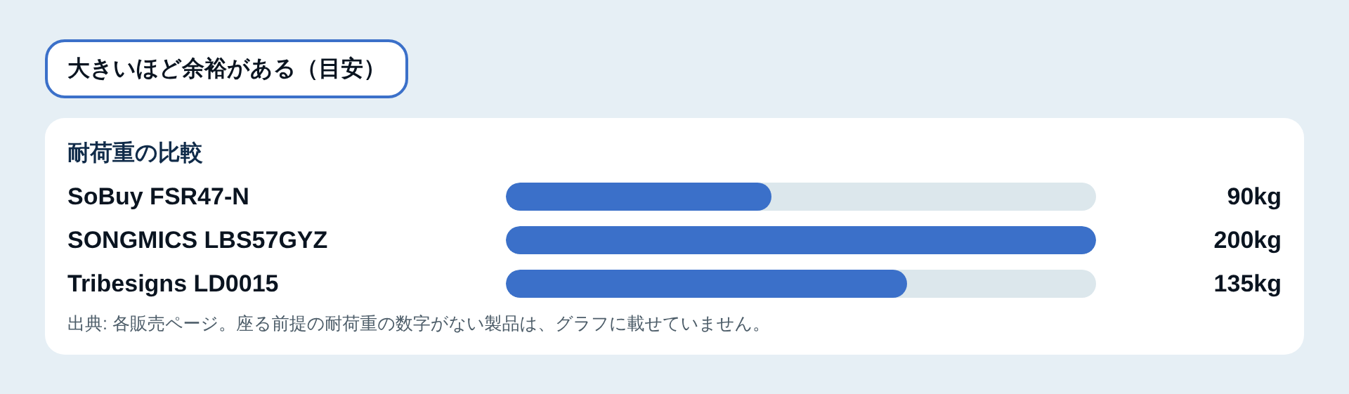 耐荷重の比較図