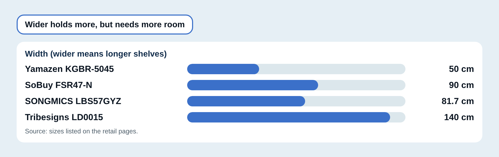 Width compared