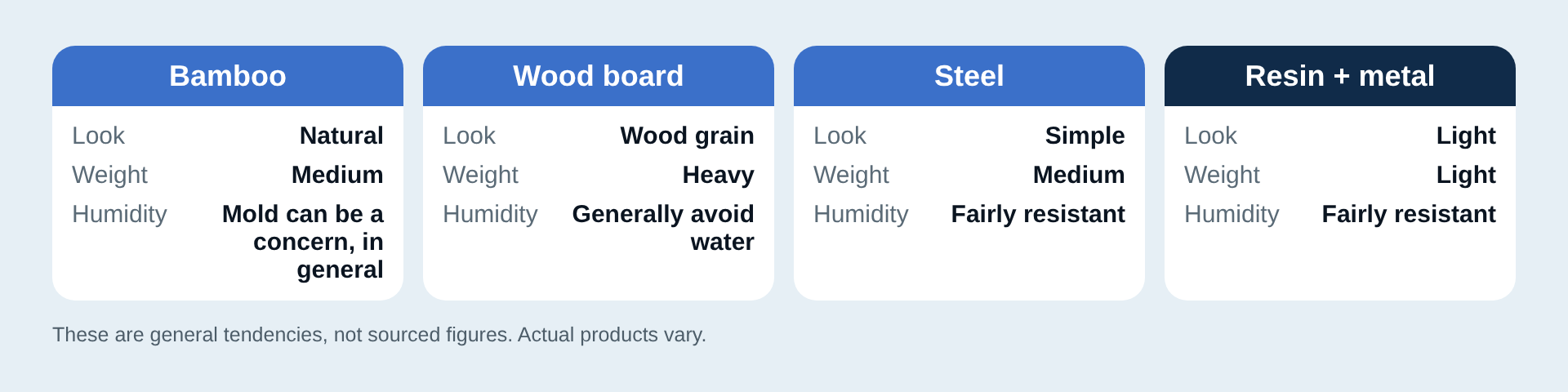 Materials compared