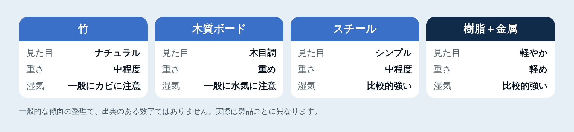 素材ごとの特徴の比較図