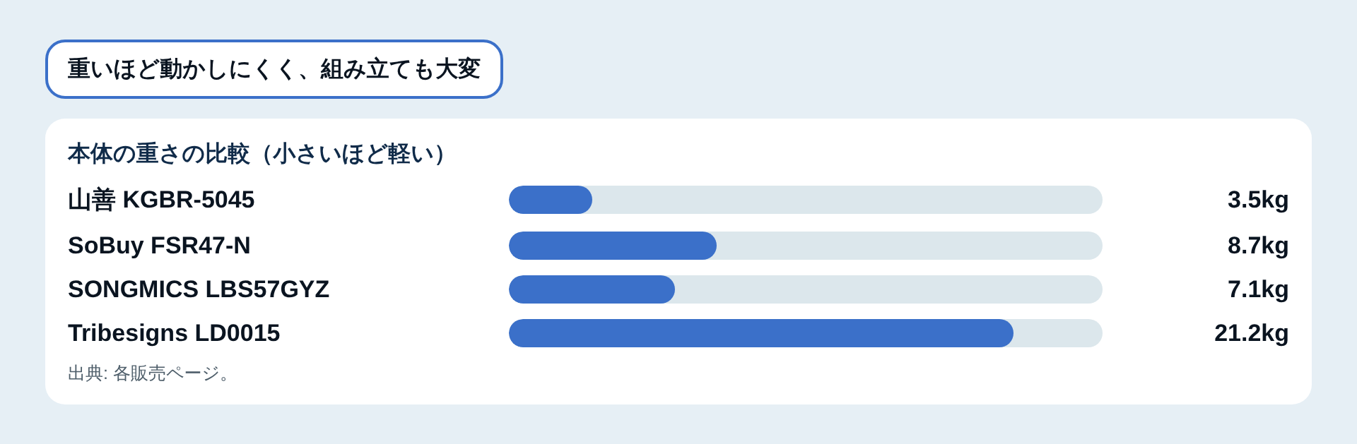 本体の重さの比較図