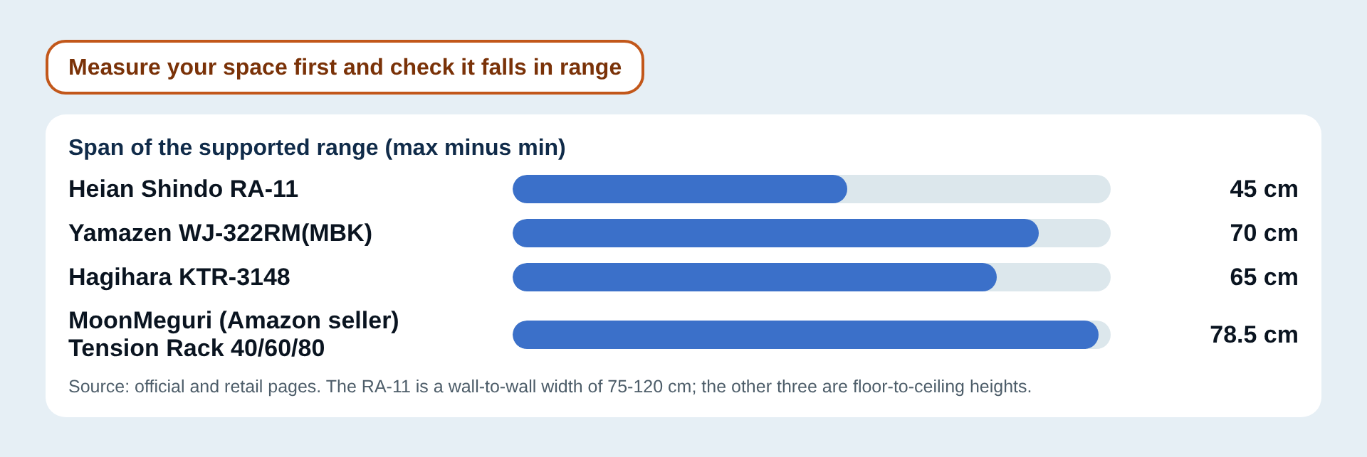 Supported range compared