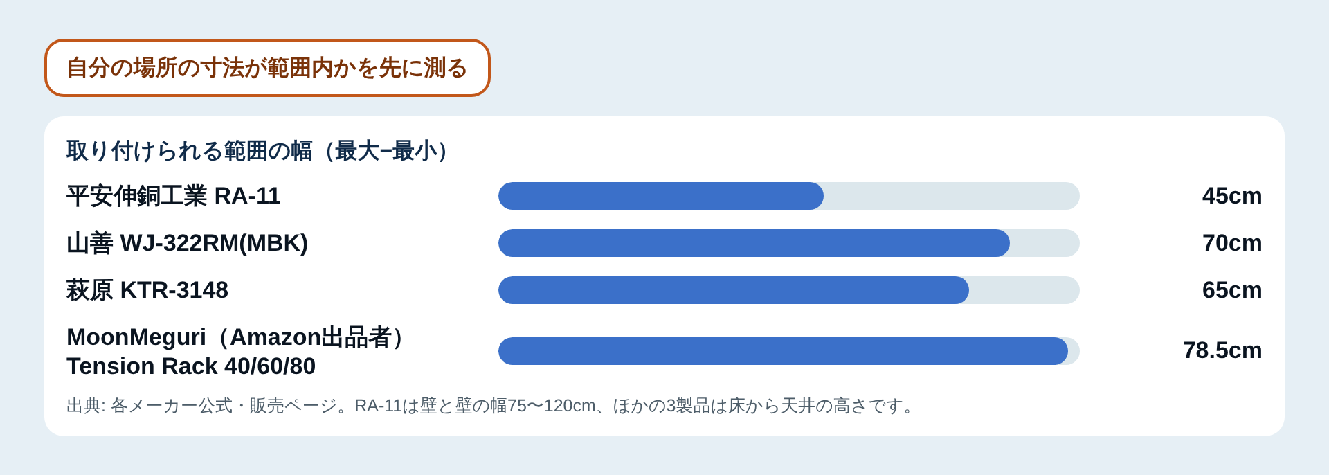 取り付けられる範囲の広さの比較図
