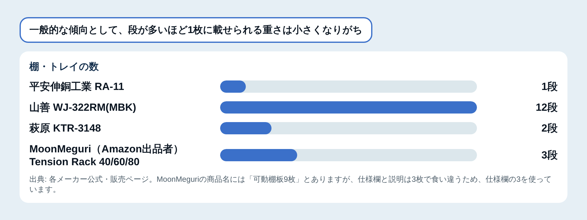 棚・トレイの数の比較図