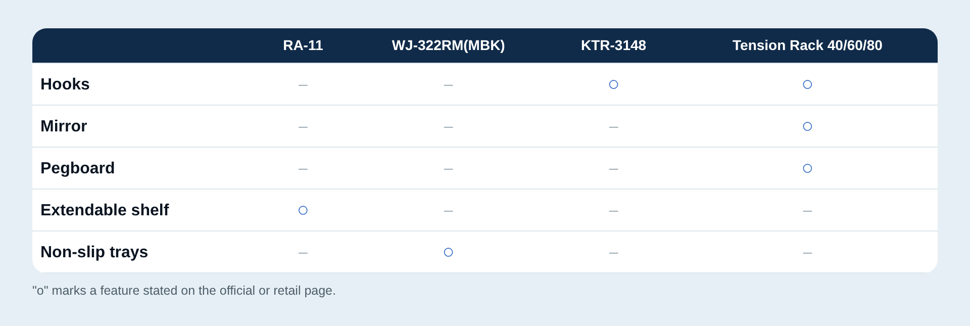 Table of extra features