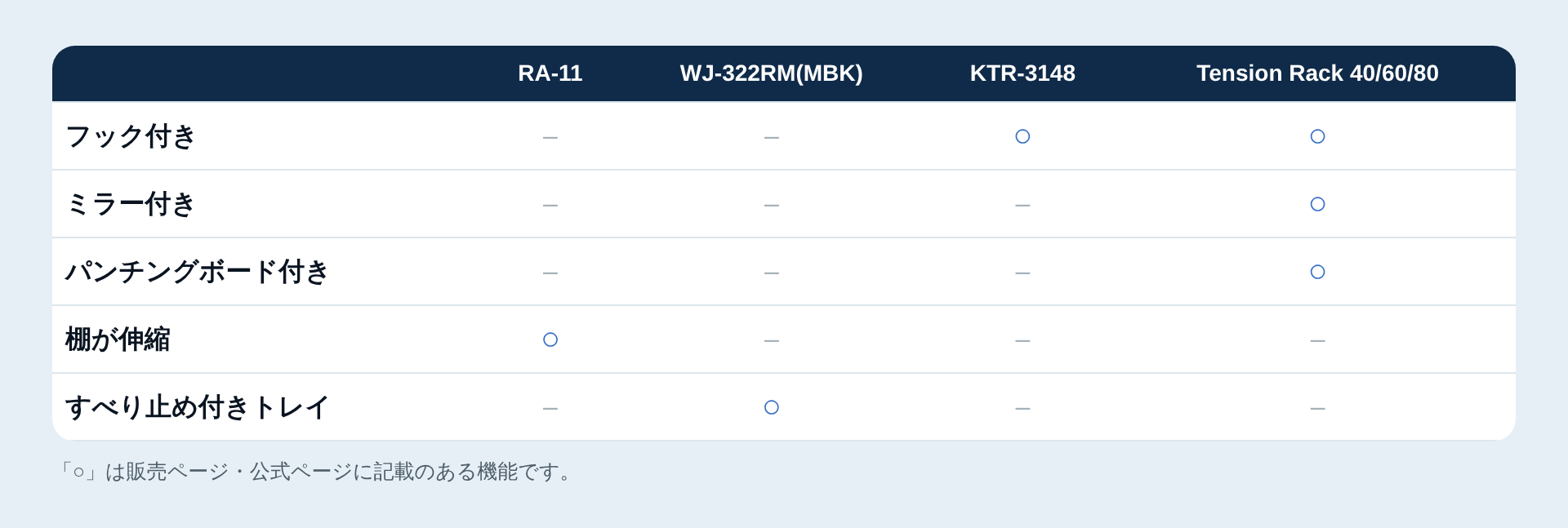 付加機能の有無の一覧表