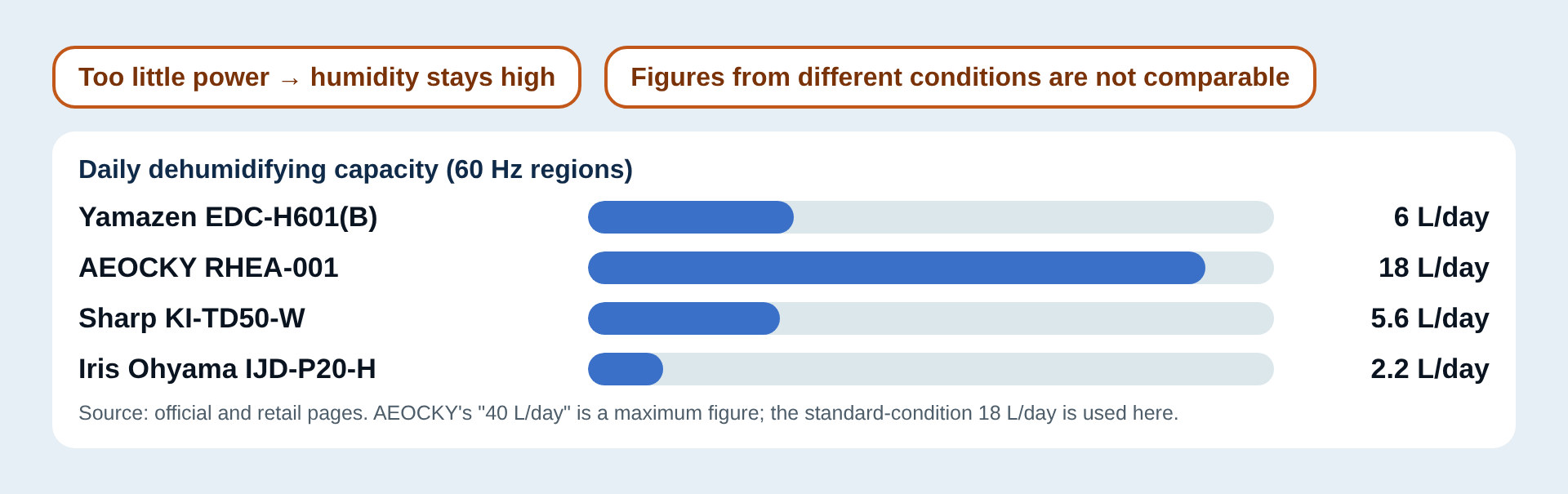 Daily dehumidifying capacity compared
