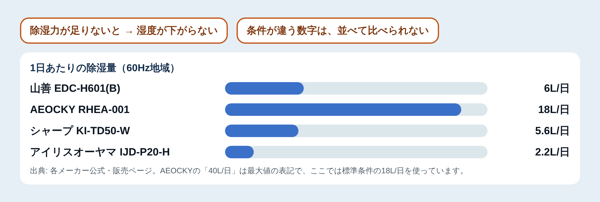 1日あたりの除湿量の比較図