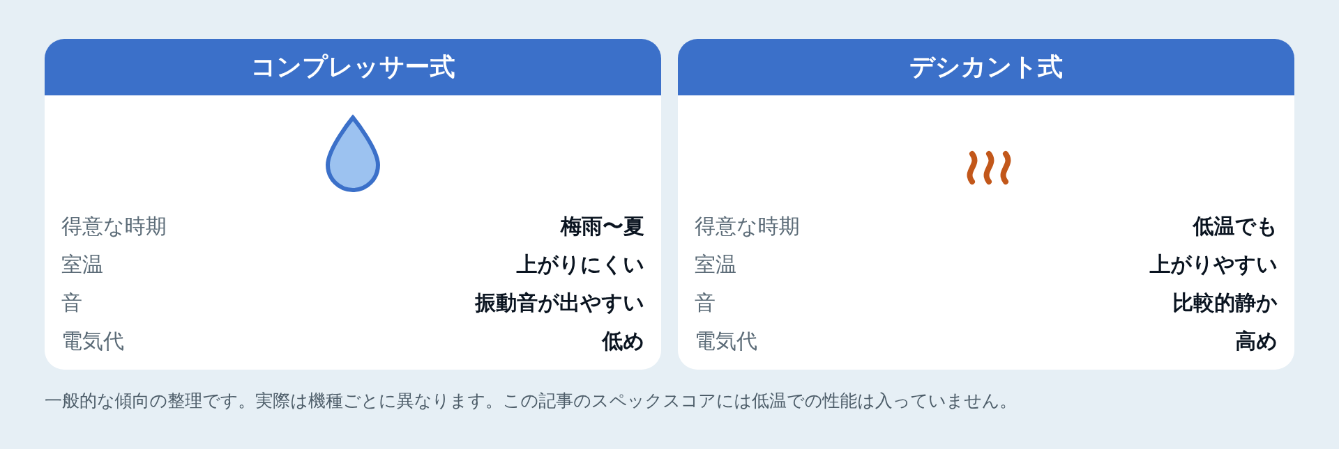 除湿方式の特徴の比較図