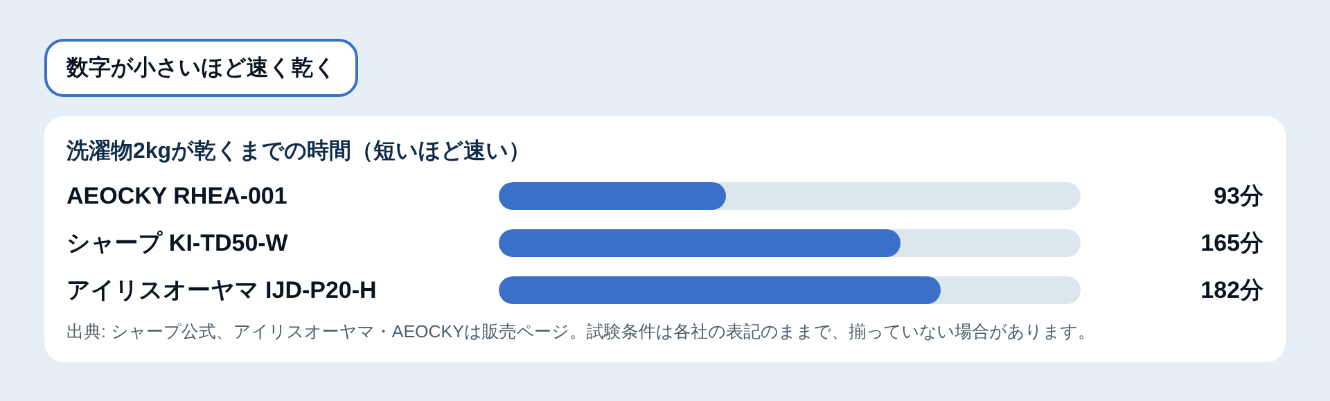 洗濯物2kgが乾くまでの時間の比較図