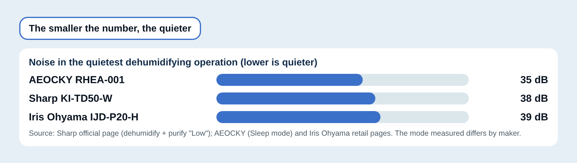 Noise in the quietest operation compared