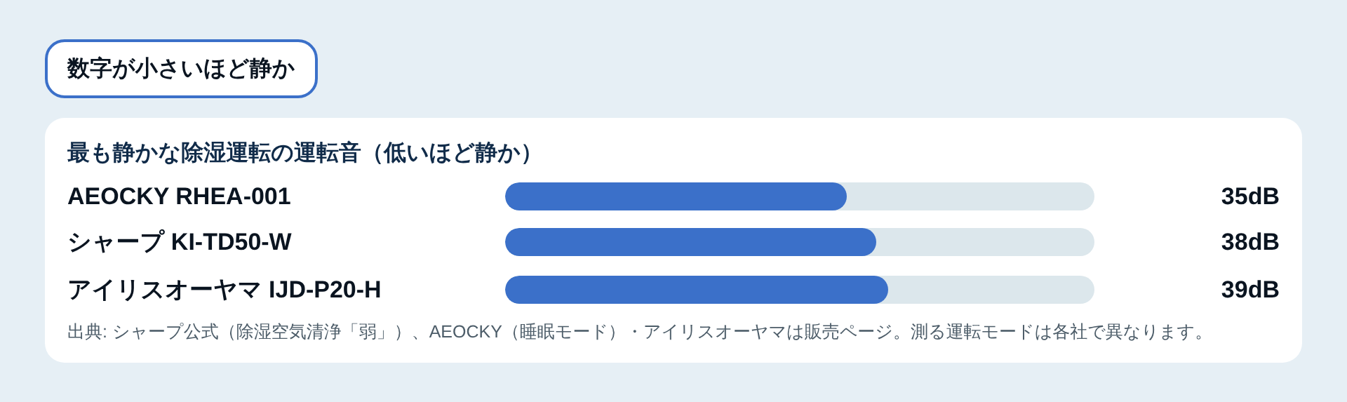 最も静かな運転の運転音の比較図